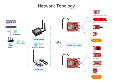 LR1302 LoRaWAN Gateway Module SPI EU868 SX1302 Long Range Gateway