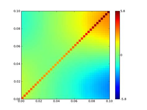 Solution Modifying Axes On Matplotlib Colorbar Plot Of D Array Numpy Hot Sex Picture