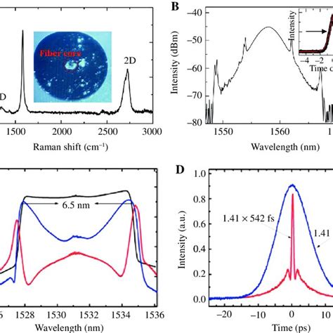 Mode Locked Results Enabled By Graphene And Go A Raman Spectrum Of