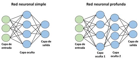 Red Neuronal En Deep Learning Gu A Completa