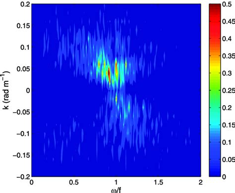 Frequency Wavenumber Spectrum M S Of Vertical Shear During