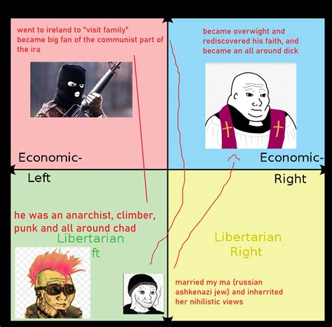 My Das Political Compass Journey Start At Lib Left R