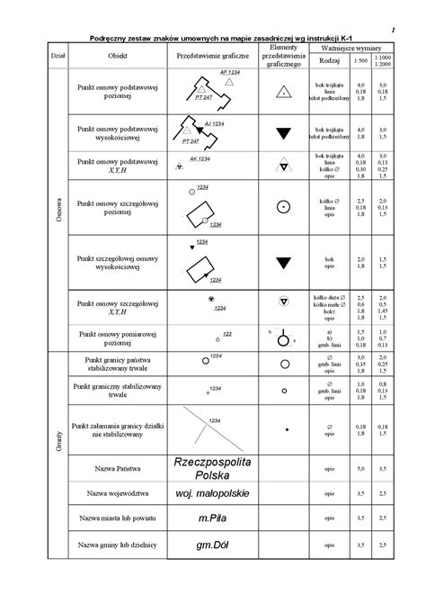 Podręczny zestaw znaków umownych na mapie zasadniczej wg instrukcji K 1