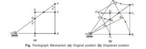 Pantograph Theory Of Machines Mechanical Engineering