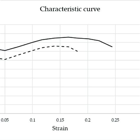 Stress Strain Diagramcharacteristic Curve Of The Steels Used For The