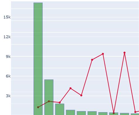 Python Plotly How To Plot A Bar And Line Chart Combined With A Bar Hot Sex Picture