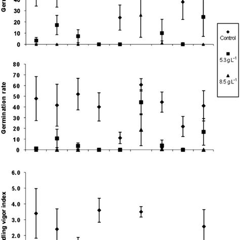 Figure Effect Of Salinity Nacl G L On Germination Percentage