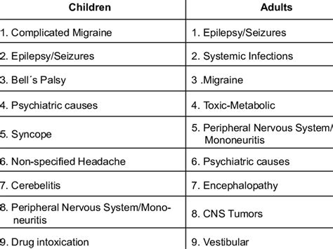 Comparison Of Stroke Mimics In Order Of Frequency In Adults And