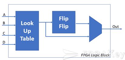 Xilinx FPGA architecture and classification - FPGA Technology - FPGAkey