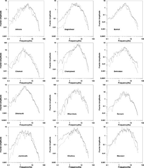 Comparison Of Fourier Spectra Of Observed Solid Line And Synthesized