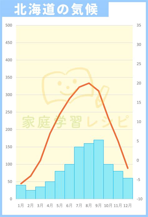 日本の6つの気候【降水量と気温のグラフ】まとめ 家庭学習レシピ