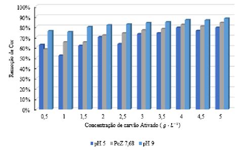 Remo O Da Cor Em Rela O A Concentra O De Carv O Ativado G L