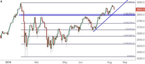 Equity Forecast For Dow S P 500 DAX And FTSE For Next Week Nasdaq