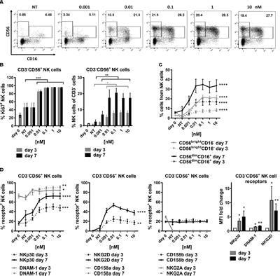 Frontiers Sot Induces Nk Cell Cytotoxicity And Potentiates