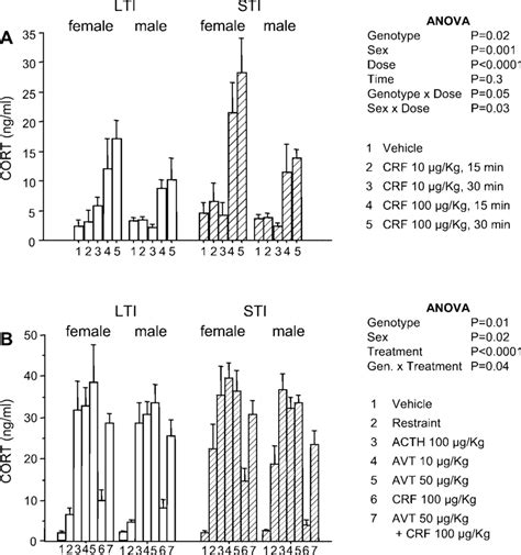 CORT Concentrations Ng Ml Plasma Measured In LTI And STI Quail 15 Min