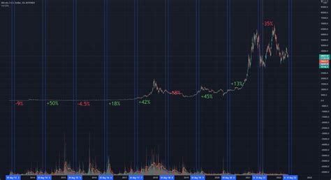 Btc Historical Price Action In May For Bitfinex Btcusd By Jouda007 — Tradingview