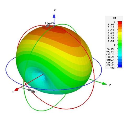 log periodic antenna applications - Rebecka Albert