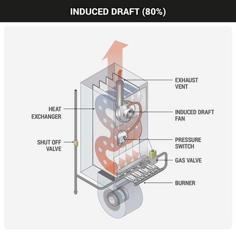 Gas Furnaces What A Tech Needs To Know Hvac School