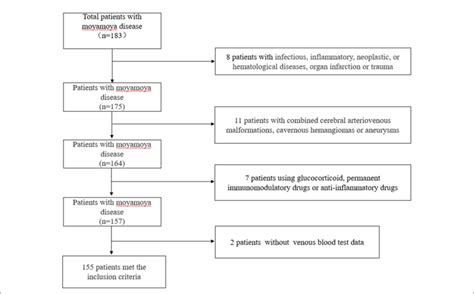 Figure Patient Inclusion Flow Chart Download Scientific Diagram