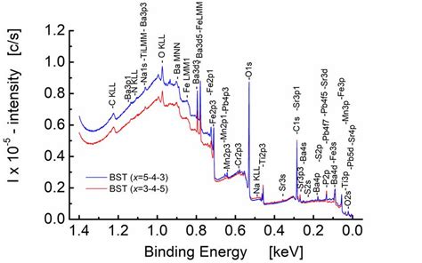 Study Of The Layer Type Bst Thin Film With X Ray Diffraction And X Ray