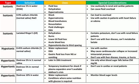 Types Of Intravenous Fluids