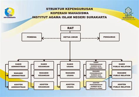 Contoh Struktur Kepengurusan Cv Struktur Organisasi Persekutuan Imagesee