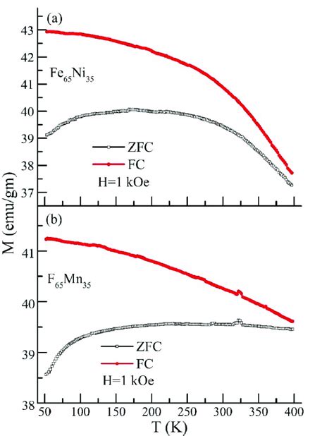 Temperature Response Of Dc Magnetization Results Measured At 1 Koe