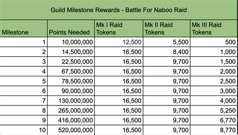 Battle For Naboo Raid Reward Information Star Wars Galaxy Of Heroes