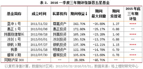 一季度私募评级报告：33只私募基金获五星评级 基金频道