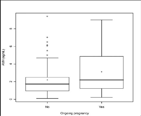 Comparison Between Serum Anti M Llerian Hormone Amh Levels Of