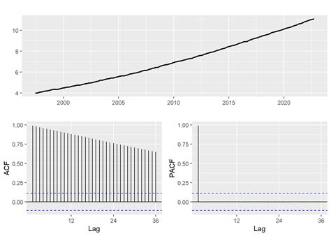 AN560: Sam LeBlanc - ARMA/ARIMA/SARIMA Models