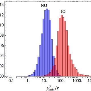 The Distributions Of Minimized For No And Io In Neutrino Masses