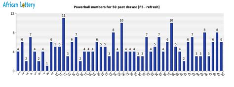 South African Powerball statistics - numbers - Lottery Statistics