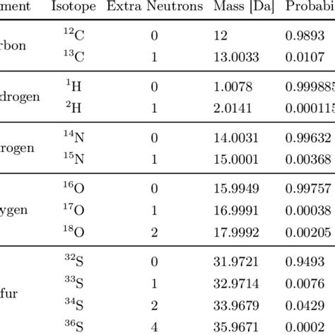 Basic Information on Stable Isotopes, as found in [19]. | Download Table