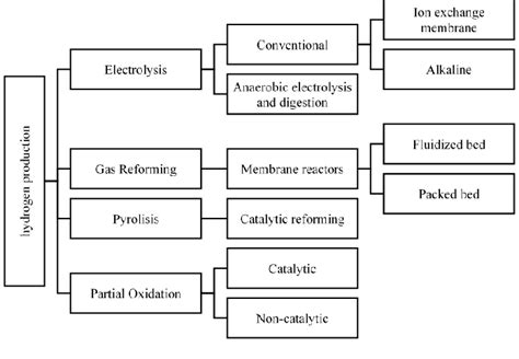 Classification Of Hydrogen Production Processes Download Scientific