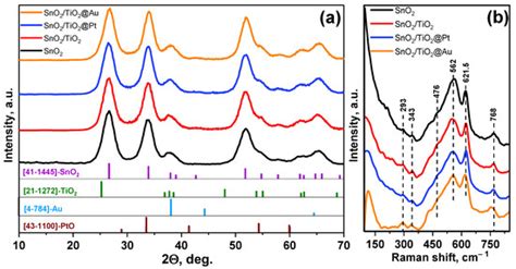 Nanomaterials Free Full Text Low Temperature Hcho Detection By Sno2