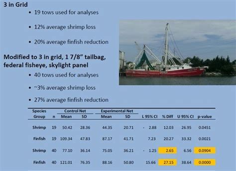 Industry Meeting on Bycatch Reduction in The Shrimp Trawl Fishery