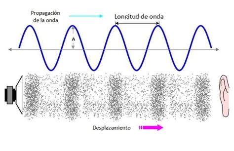 FÍSICA DEL SONIDO Book club books Book club Dimples