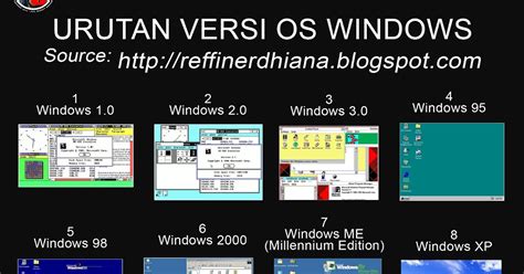 Finerd Reffin Erdhiana Sejarah Dan Perkembangan Sistem Operasi