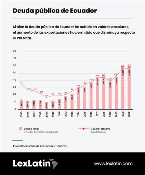 LexLatin Qué hay detrás de la mejora del perfil de deuda de Ecuador