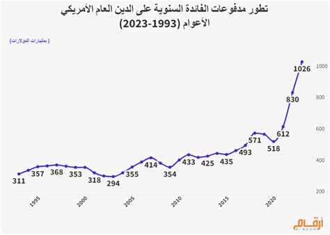 بلغة الشارت كم تبلغ مدفوعات الفائدة على أكبر دين حكومي في العالم