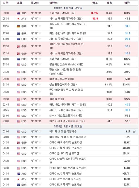 200403 경제지표 Pmi 비농업고용지수 실업률 Ism 비제조업구매자지수 발표 시간 네이버 블로그