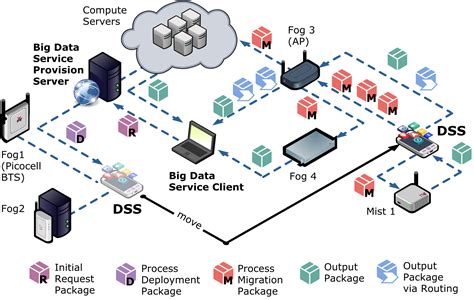 Adaptive Edge Process Migration For IoT In Heterogeneous Cloud Fog Edge