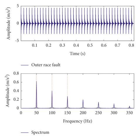 Vibration Signal And Its Spectrum Of Inner Race Fault A Vibration Download Scientific