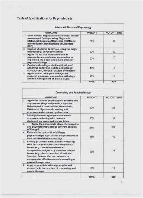 Philippine Psychometricians Licensure Exam Reviewer Just Released