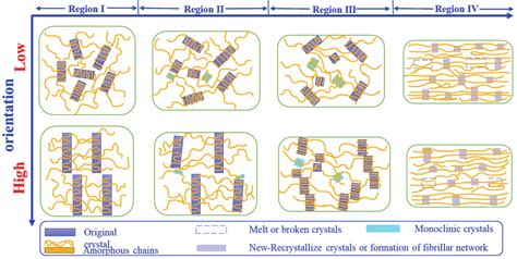 Polymers Free Full Text Microstructural Origin Of The Double Yield