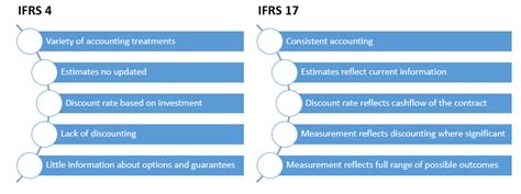Introduction IFRS 17