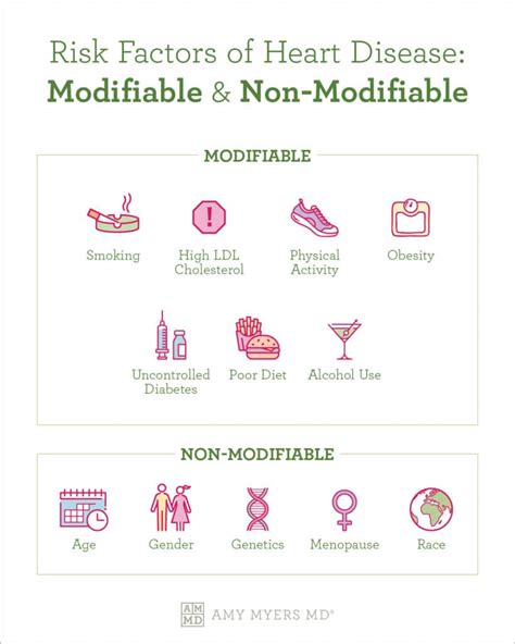 Modifiable And Non Modifiable Risk Factors For Heart Disease Amy Myers Md