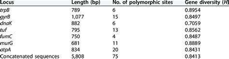 MLST loci and genetic variations | Download Scientific Diagram 