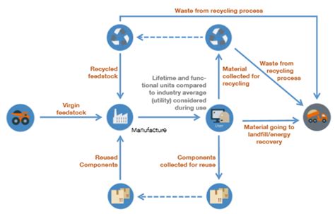 Why Circular Economy Business Models Need Lca Pré Sustainability